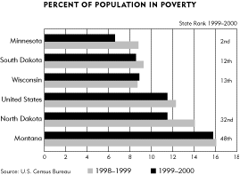 chart-Percent of Population in poverty