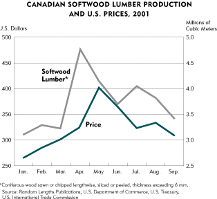 Chart-Canadian Softwood Lumber Production