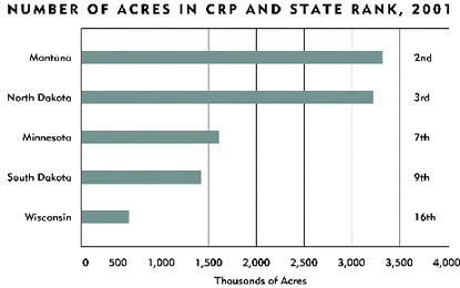 Chart-Number of Acres in CRP