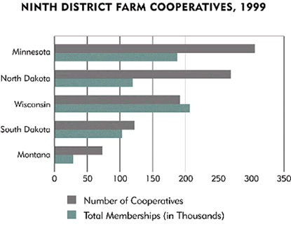 Ninth District Farm Co-ops, 1999