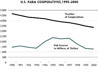 U.S. Farm Co-ops, 1990-2000