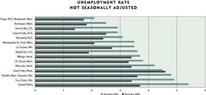 Chart-Umemployment Rate 2000-2001