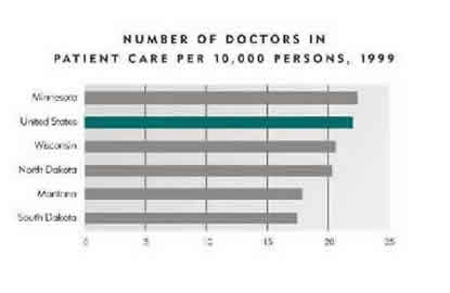 Chart-Number of Doctors in Patient Care per 10,000 persons, 1999