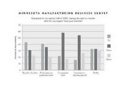Chart-Minnesota Manufacturers Survey Results