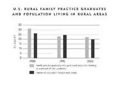 Chart-Rural Family Practice Graduates and Population Living in Rural Areas