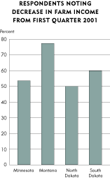 Chart: Respondents Noting Decrease in Farm Income from First Quarter 2001