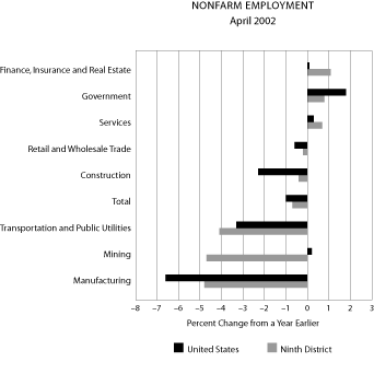 Chart: Nonfarm employment April 2002