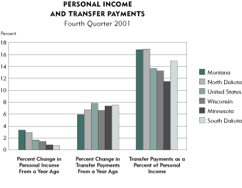 Chart: Personal Income and Transfer Payments, Fourth Quarter 2001