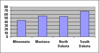 Chart: Decreased Farm Income from A Year Ago