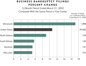 Chart: Business Bankruptcy Filings Percent Change , March 31, 2002