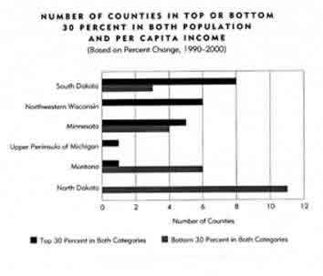Chart: Counties in Top or Bottom 30 Percent in Both Population and Per Capita Income, 1990-2000