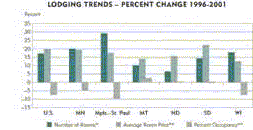 Chart: Lodging Trends-Percent Change 1996-2001