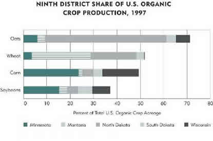 Chart: Ninth District Share of U.S. Organic Crop Production, 1997