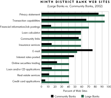 Chart: Ninth District Bank Web Sites