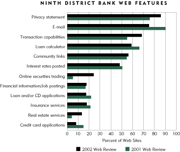Chart: Ninth District Bank Web Features
