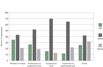 Chart: Minnesota Manufacturing Business Survey