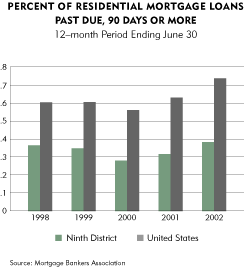 Chart: Percent of Residential Mortgage Loans Past Due, 90 Days or More