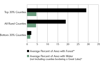 Chart: Rutal Counties in Top and Bottom 30 percent in both population and per capita income 1990-2000