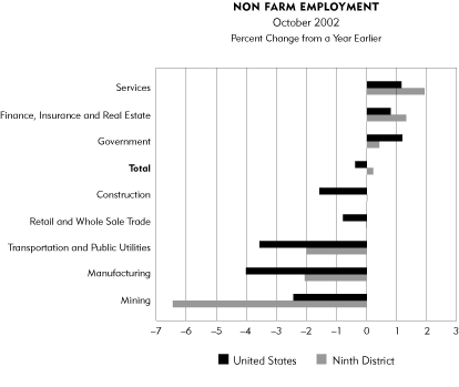 Chart: Non Farm Employment October 2002