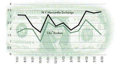 Chart: Natural Gas Prices