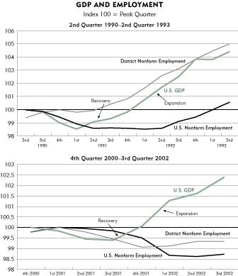 Charts:  GDP and Employment