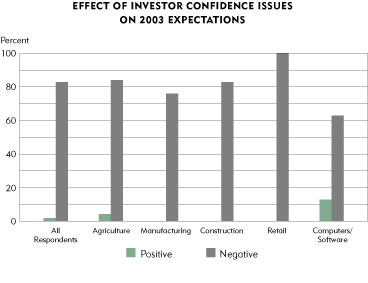 Chart: Effect of Investor Confidence Issues on 2003 Expectations
