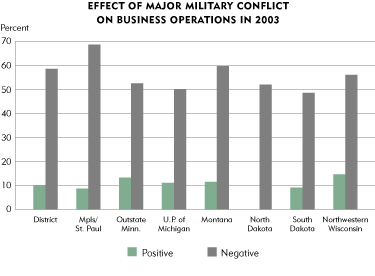 Chart: Effect of Major Military Conflict on Business Operations in 2003