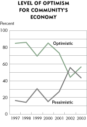 Chart: Level of Optimism for Community's Economy