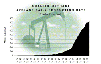 Chart: Coalbed Methane Average Daily Production Rate