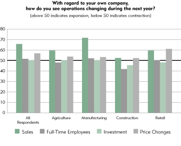 Chart:  Operations Changes in the next year