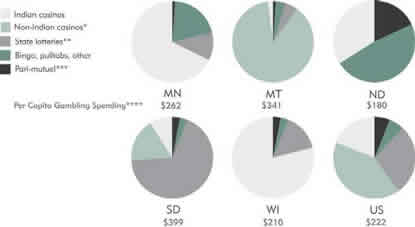 Chart: Shares of Gambling Expenditure, 2000