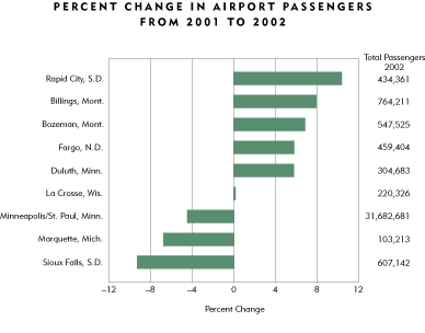 Chart-Percent Change in Airport Passengers, 2001-2002