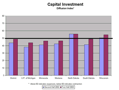 Chart:  Capital Investment