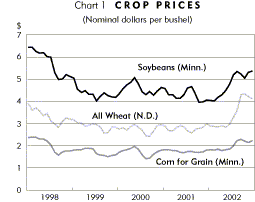 Chart 1: Crop Prices