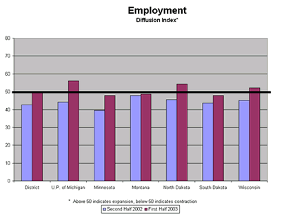 Chart: Employment