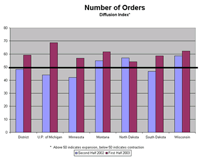 Chart: Number of Orders