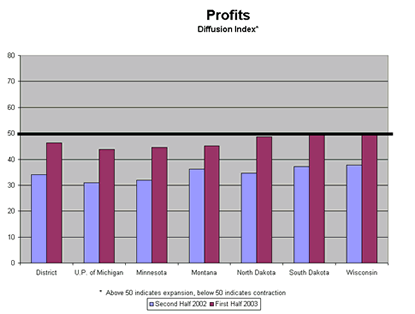 Chart: Profits