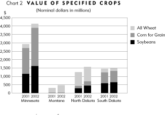 Chart 2: Value of Specified Crops