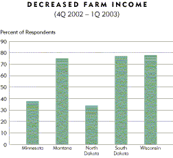 Chart: Decreased Farm Income (Fourth Quarter 2002-First Quarter 2003)