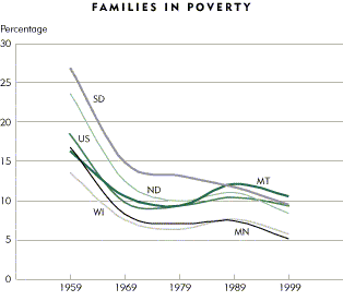 Chart: Families in Poverty