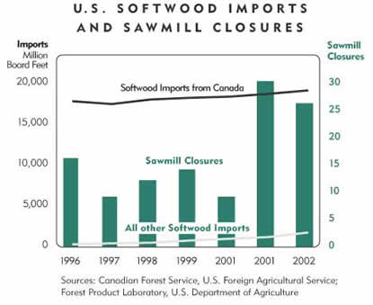 Chart: U.S. Softwood Imports and Sawmill Closures