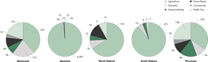 Chart: Water Consumption by Use, 1995