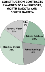 Chart: Construction Contracts