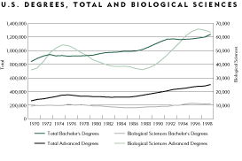 Chart: U.S. Degrees