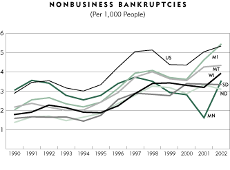 Chart: Nonbusiness Bankruptcies