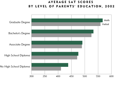 Chart: Average SAT Scores by Level of Parents' Education, 2002