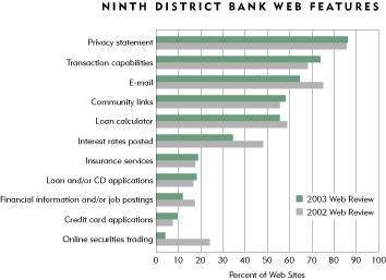 Chart: Ninth District Bank Web Features