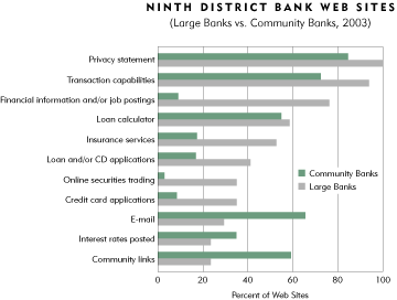 Chart: Ninth District Bank Web Sites