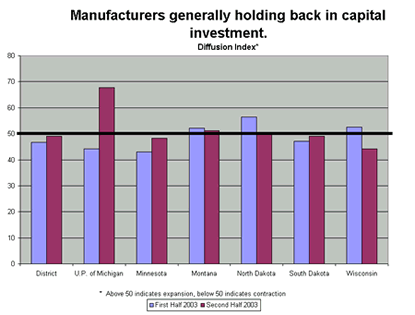 Chart: Manufacturers generally holding back in capital investment