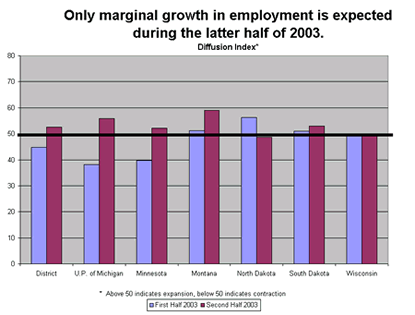 Chart: Only marginal growth in employment